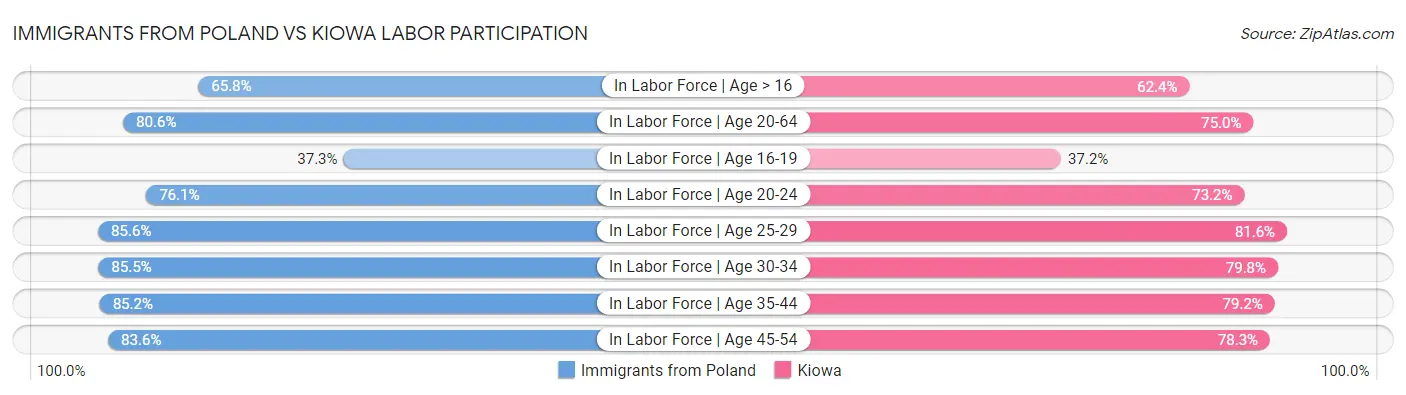 Immigrants from Poland vs Kiowa Labor Participation