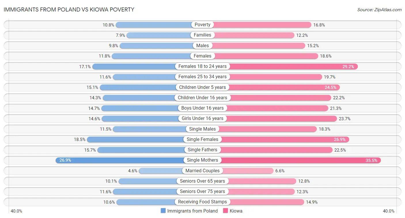 Immigrants from Poland vs Kiowa Poverty