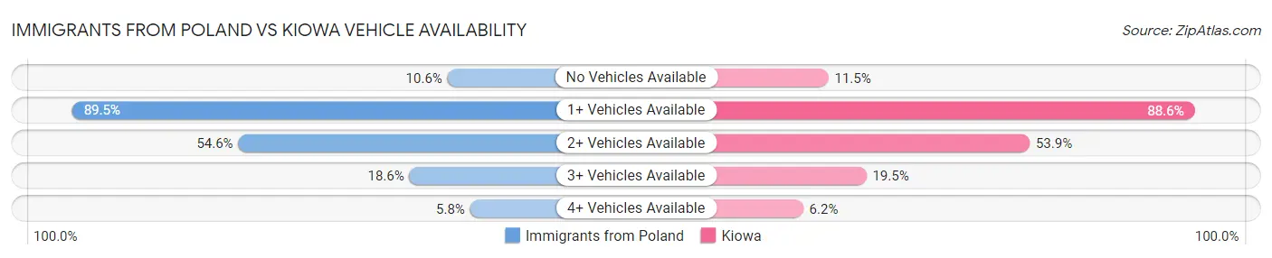 Immigrants from Poland vs Kiowa Vehicle Availability