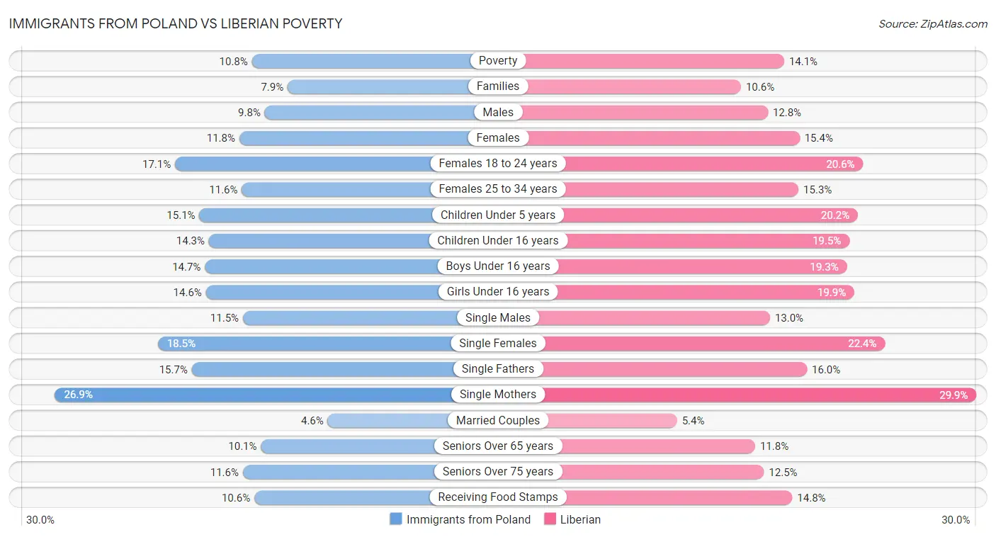 Immigrants from Poland vs Liberian Poverty