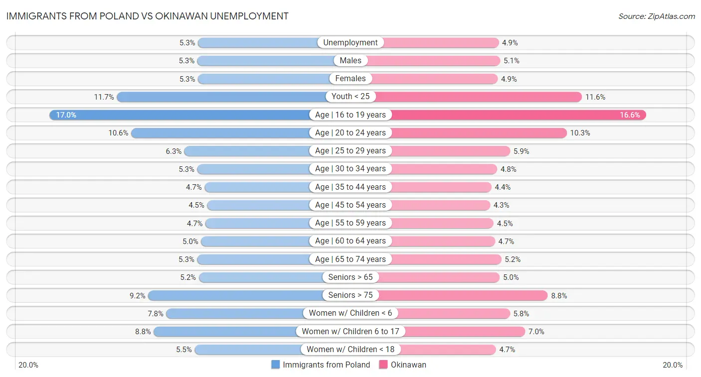 Immigrants from Poland vs Okinawan Unemployment