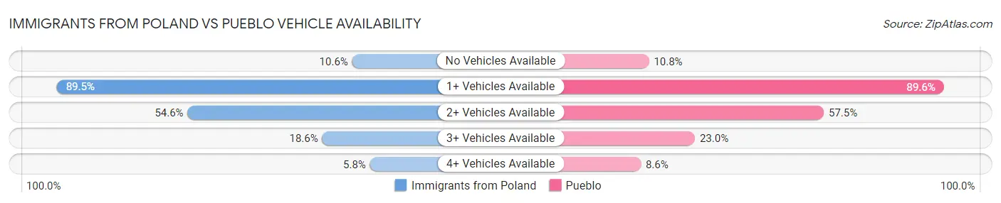 Immigrants from Poland vs Pueblo Vehicle Availability