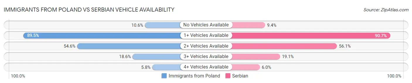Immigrants from Poland vs Serbian Vehicle Availability