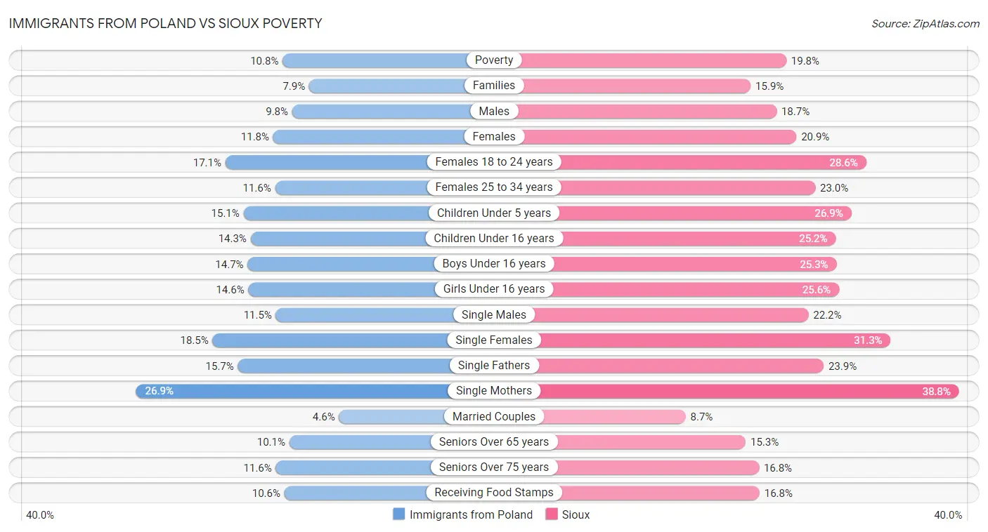Immigrants from Poland vs Sioux Poverty
