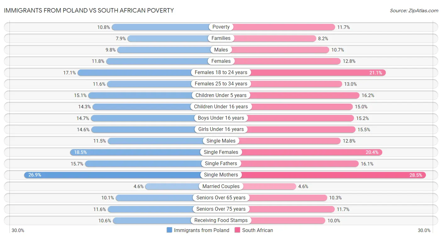 Immigrants from Poland vs South African Poverty