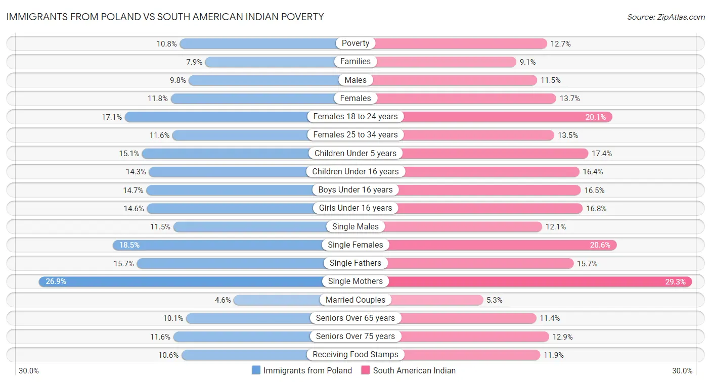 Immigrants from Poland vs South American Indian Poverty