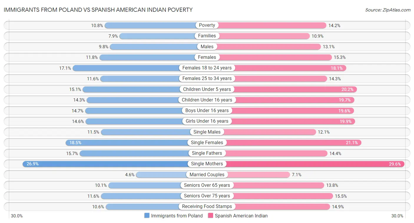 Immigrants from Poland vs Spanish American Indian Poverty