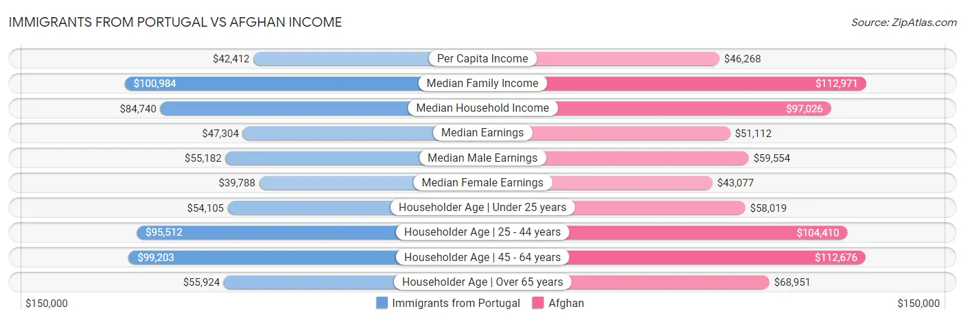 Immigrants from Portugal vs Afghan Income
