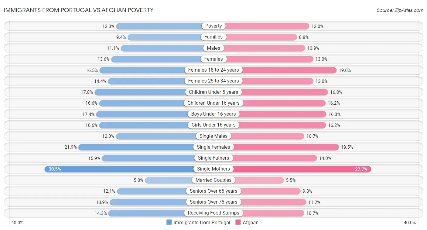 Immigrants from Portugal vs Afghan Poverty