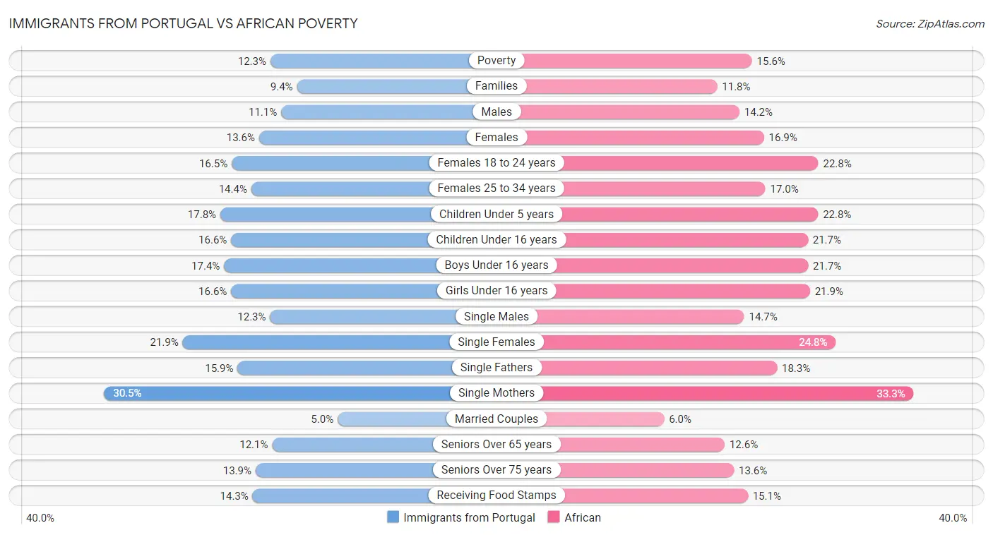 Immigrants from Portugal vs African Poverty