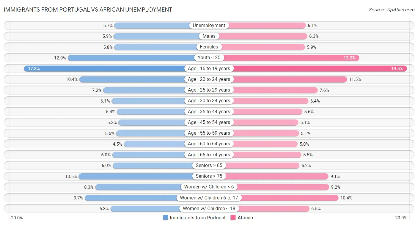 Immigrants from Portugal vs African Unemployment