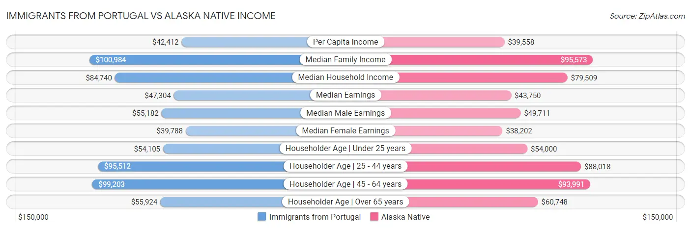 Immigrants from Portugal vs Alaska Native Income