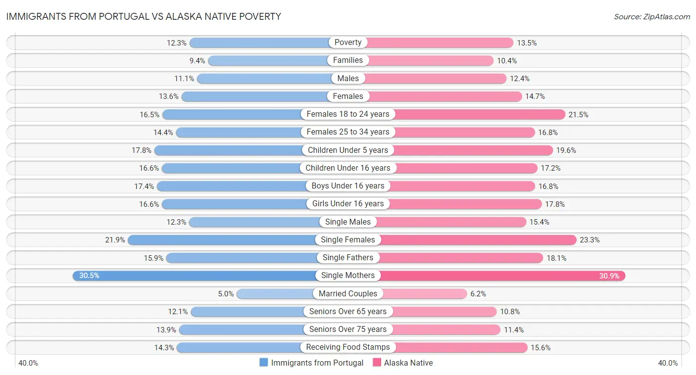 Immigrants from Portugal vs Alaska Native Poverty