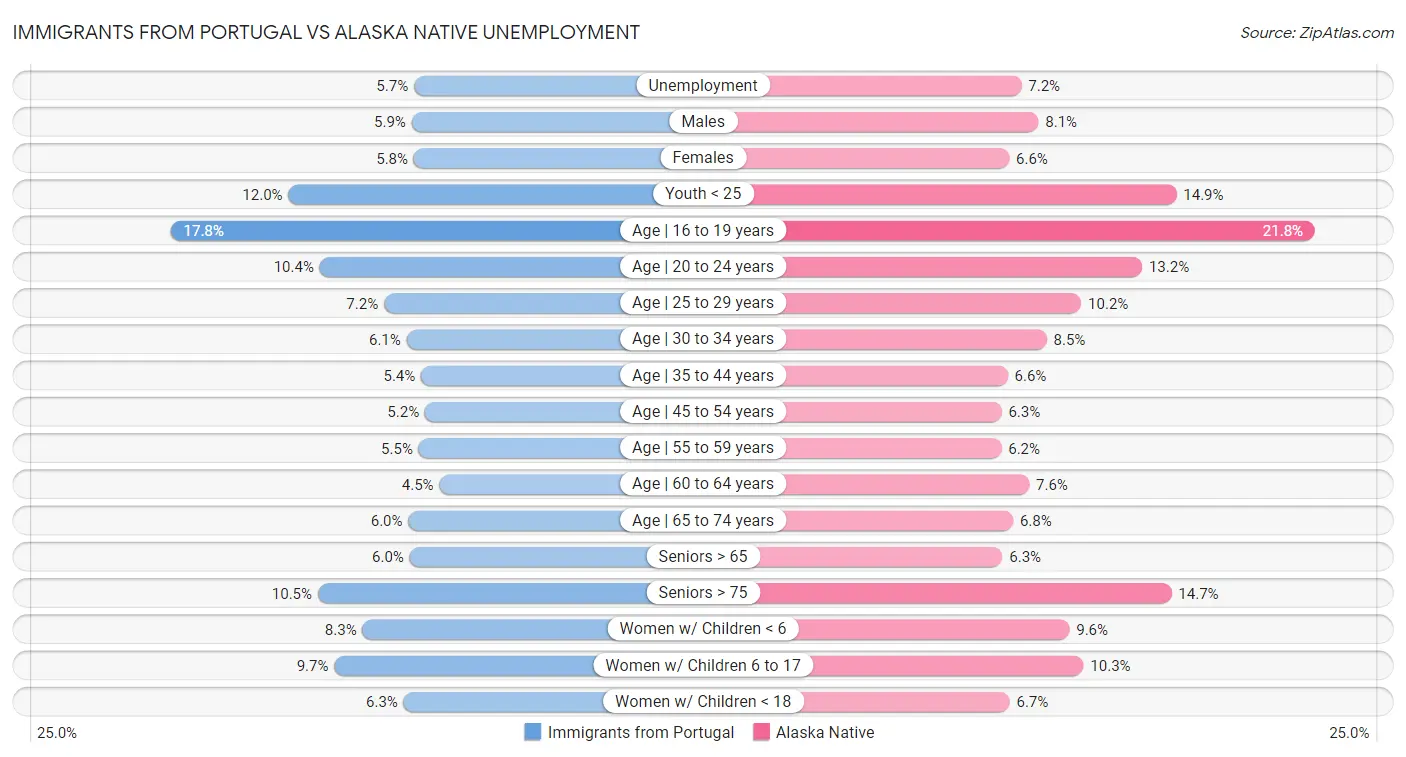Immigrants from Portugal vs Alaska Native Unemployment