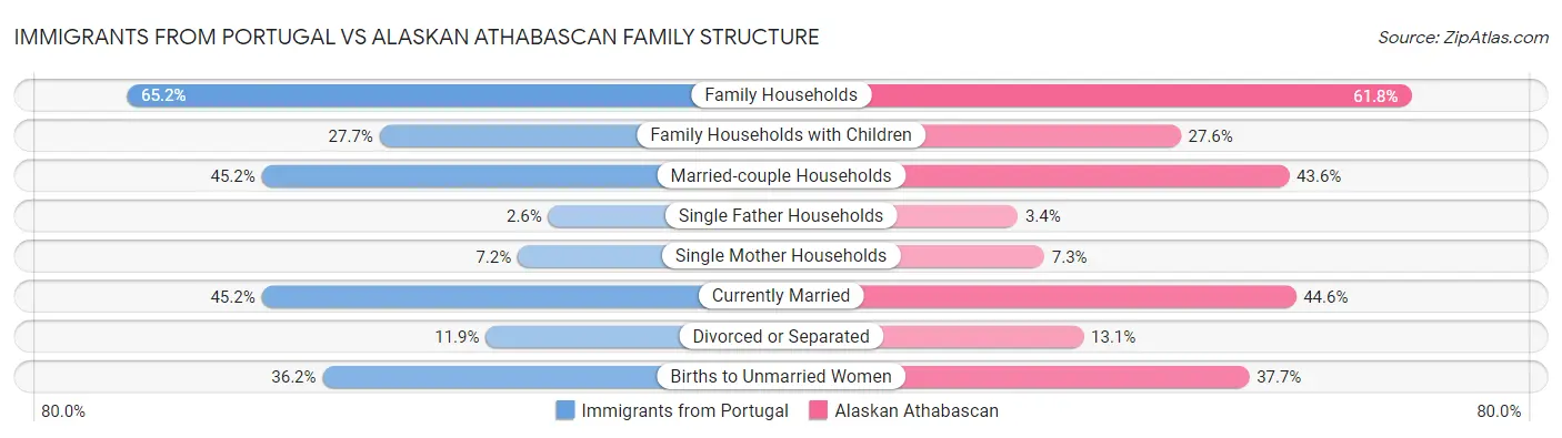 Immigrants from Portugal vs Alaskan Athabascan Family Structure