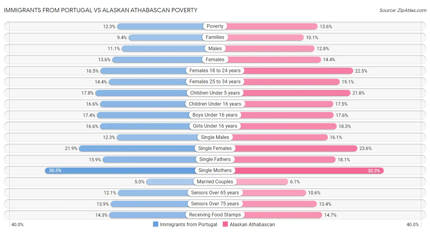 Immigrants from Portugal vs Alaskan Athabascan Poverty