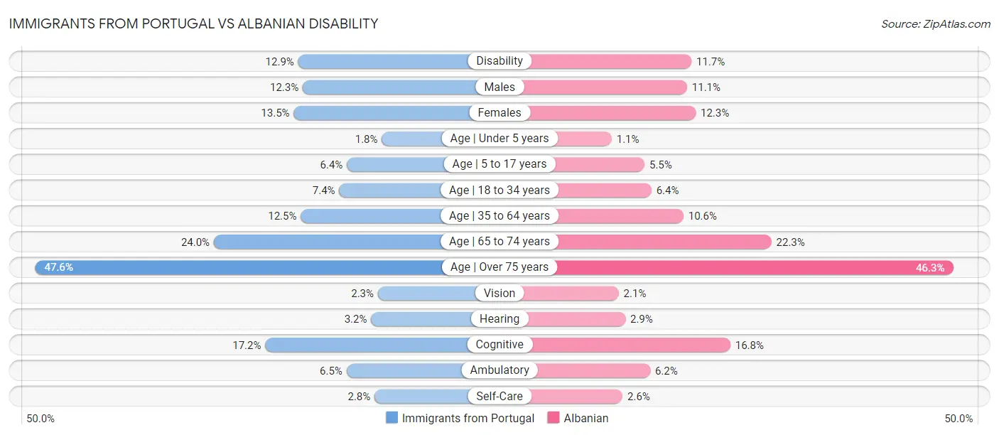 Immigrants from Portugal vs Albanian Disability
