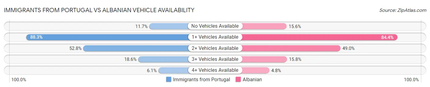 Immigrants from Portugal vs Albanian Vehicle Availability
