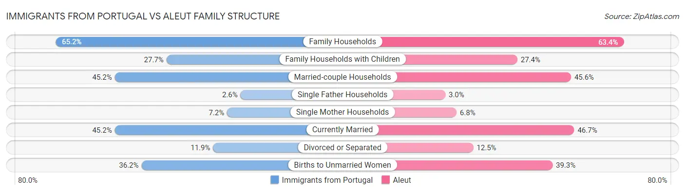 Immigrants from Portugal vs Aleut Family Structure