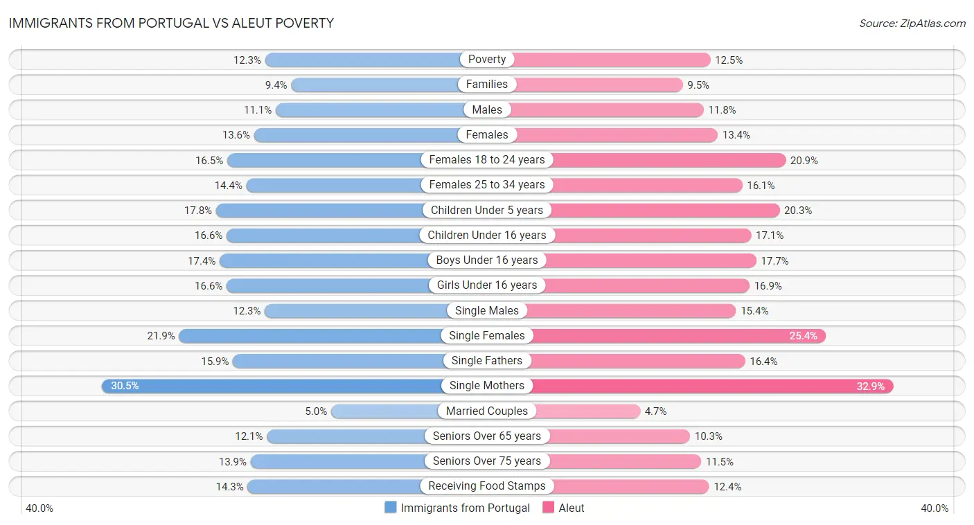 Immigrants from Portugal vs Aleut Poverty