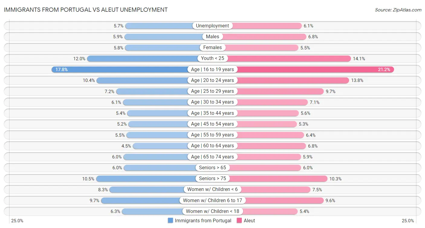 Immigrants from Portugal vs Aleut Unemployment