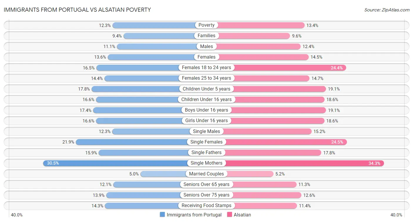 Immigrants from Portugal vs Alsatian Poverty