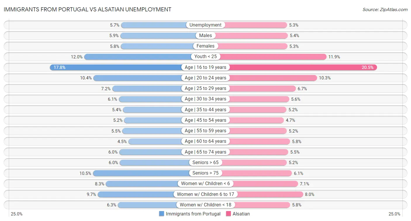 Immigrants from Portugal vs Alsatian Unemployment