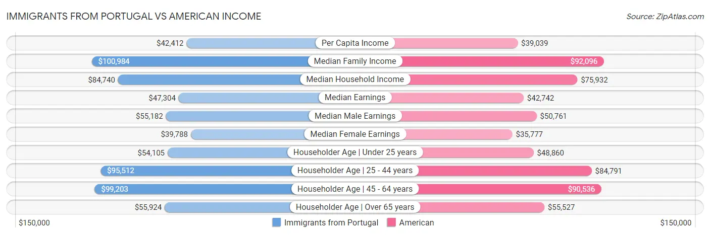 Immigrants from Portugal vs American Income