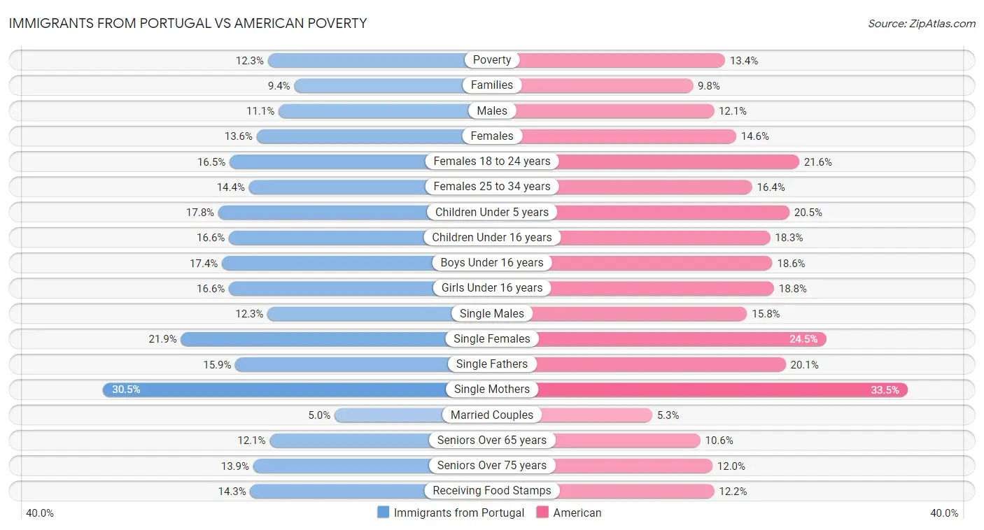 Immigrants from Portugal vs American Poverty