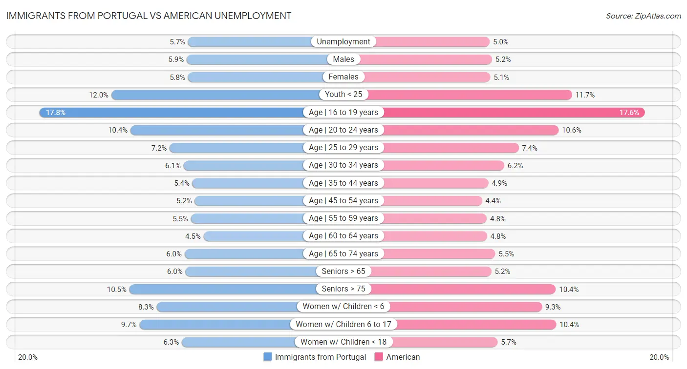 Immigrants from Portugal vs American Unemployment