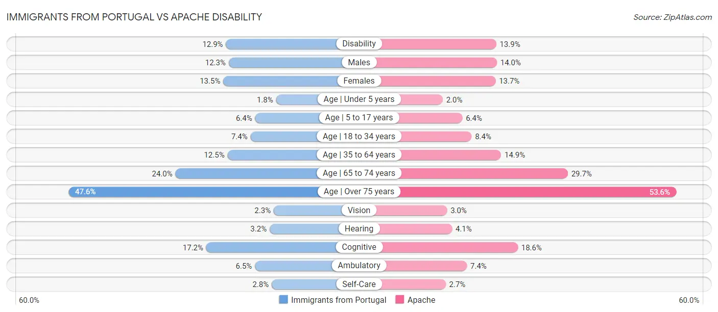 Immigrants from Portugal vs Apache Disability