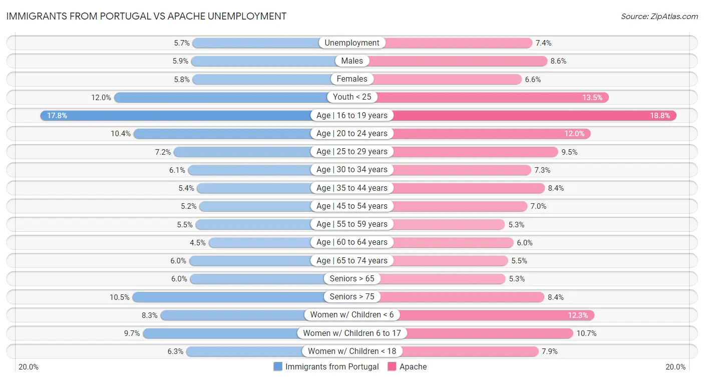 Immigrants from Portugal vs Apache Unemployment