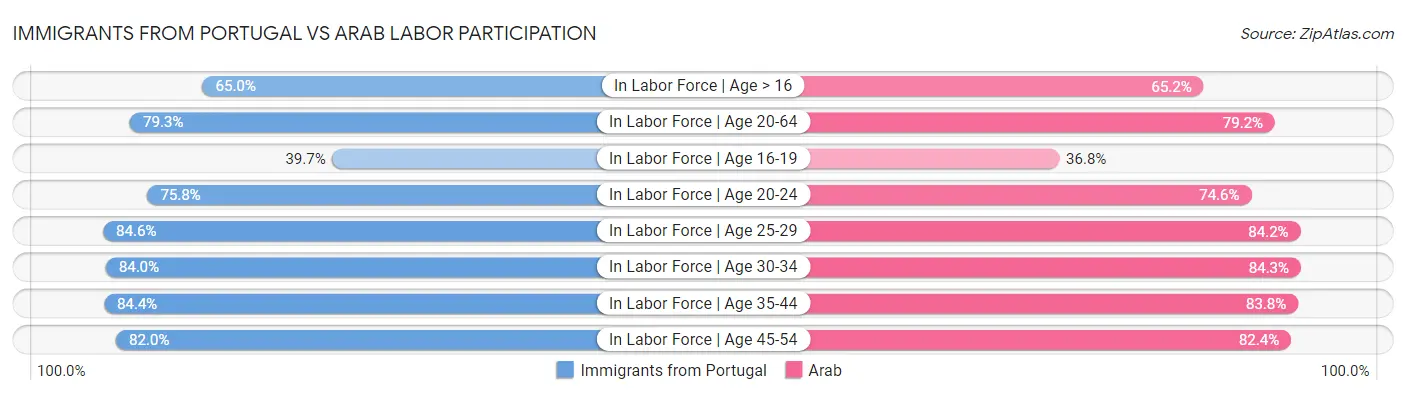 Immigrants from Portugal vs Arab Labor Participation