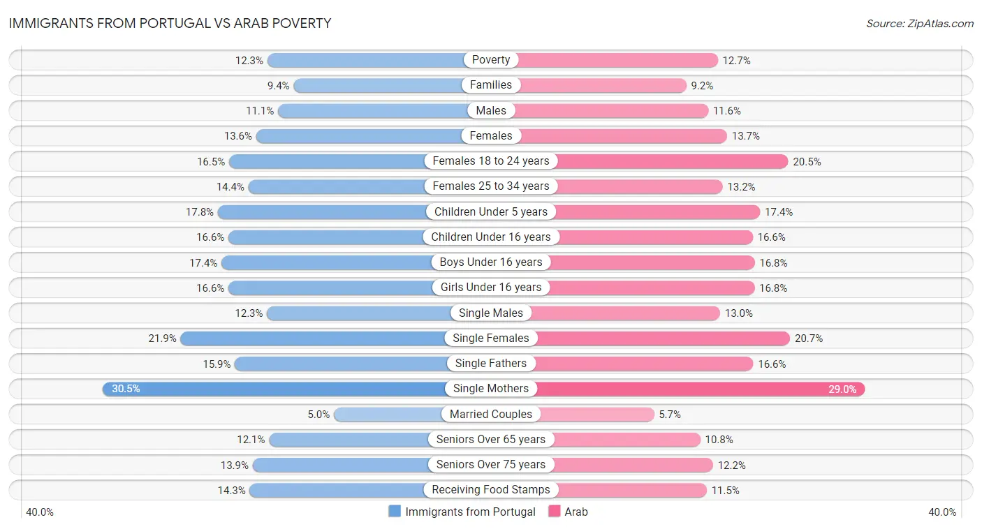 Immigrants from Portugal vs Arab Poverty