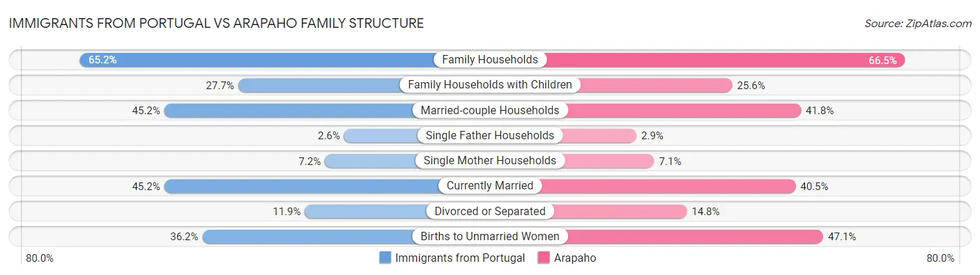 Immigrants from Portugal vs Arapaho Family Structure