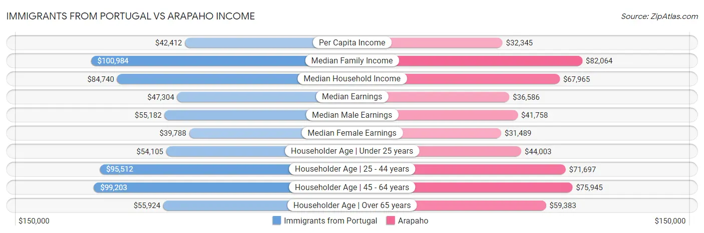 Immigrants from Portugal vs Arapaho Income