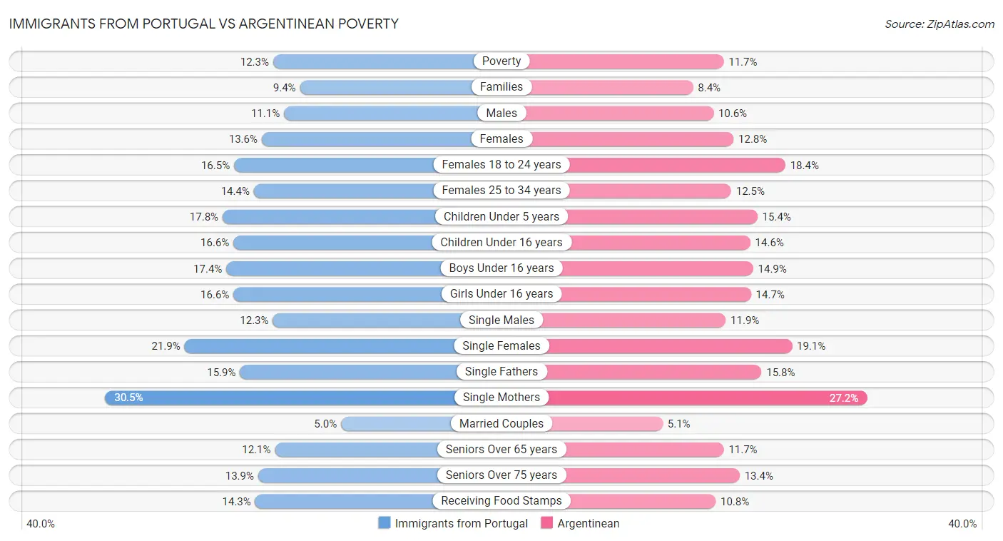 Immigrants from Portugal vs Argentinean Poverty
