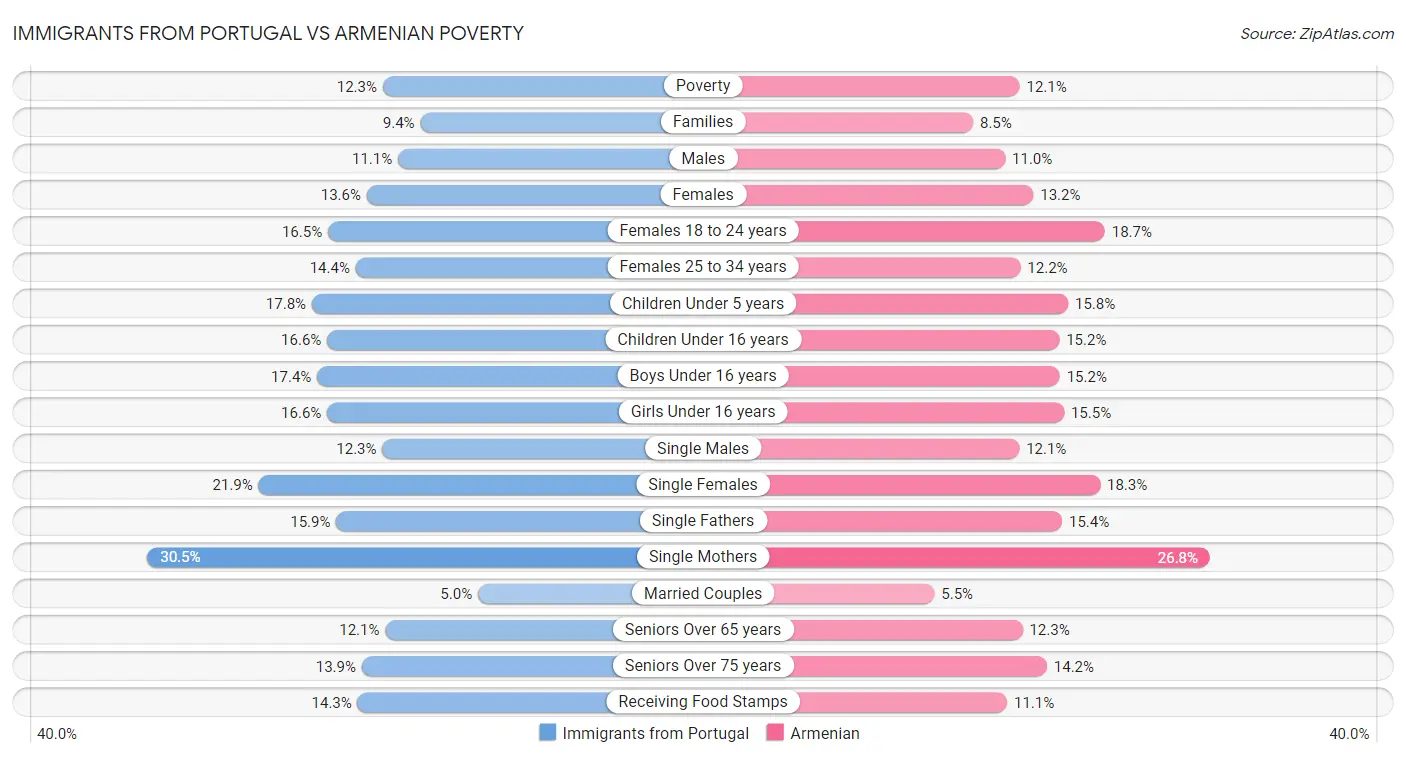 Immigrants from Portugal vs Armenian Poverty