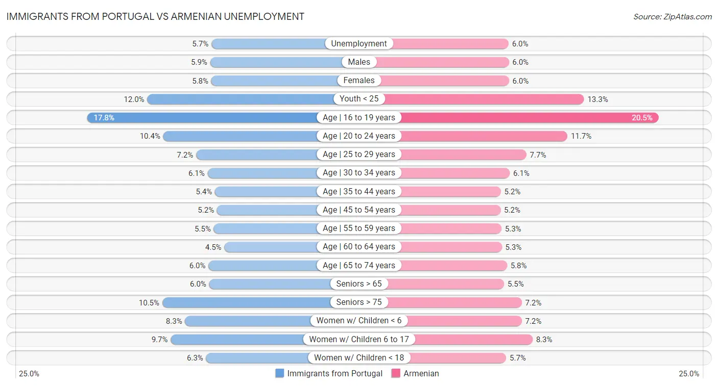 Immigrants from Portugal vs Armenian Unemployment