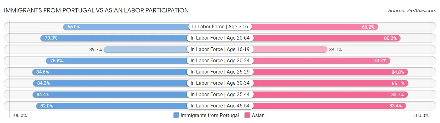 Immigrants from Portugal vs Asian Labor Participation