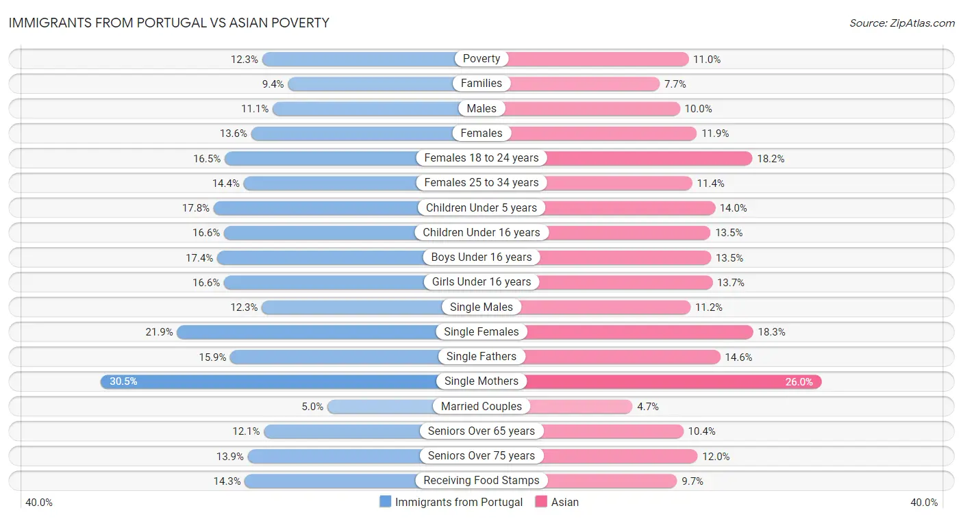 Immigrants from Portugal vs Asian Poverty