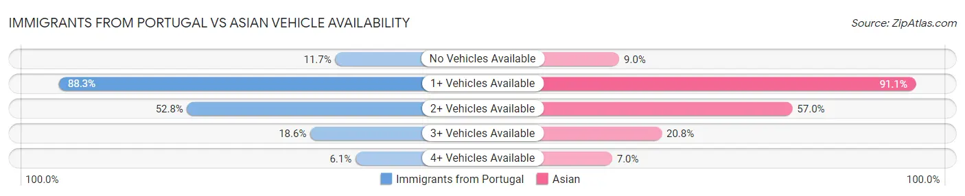 Immigrants from Portugal vs Asian Vehicle Availability