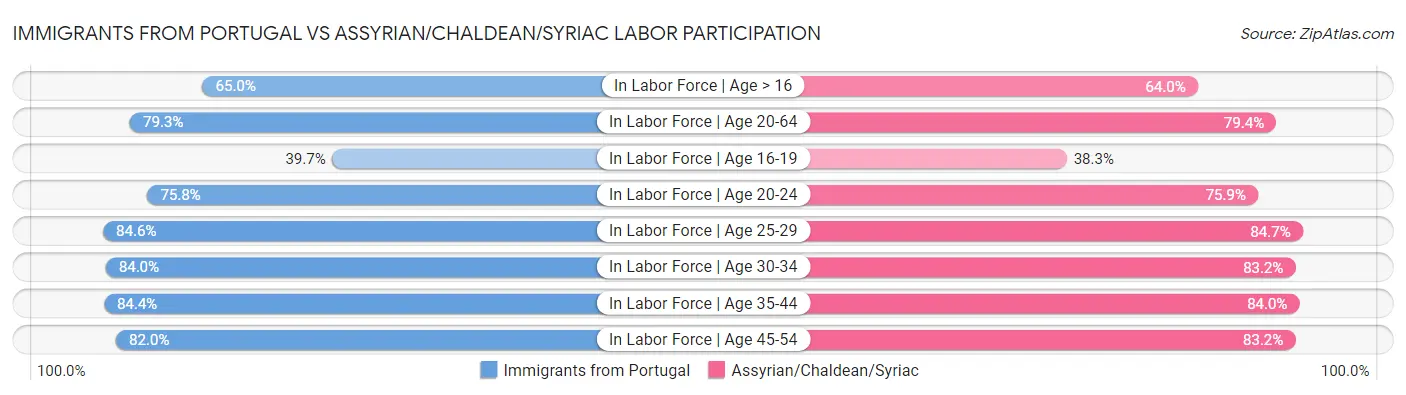 Immigrants from Portugal vs Assyrian/Chaldean/Syriac Labor Participation