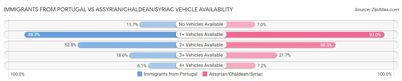 Immigrants from Portugal vs Assyrian/Chaldean/Syriac Vehicle Availability