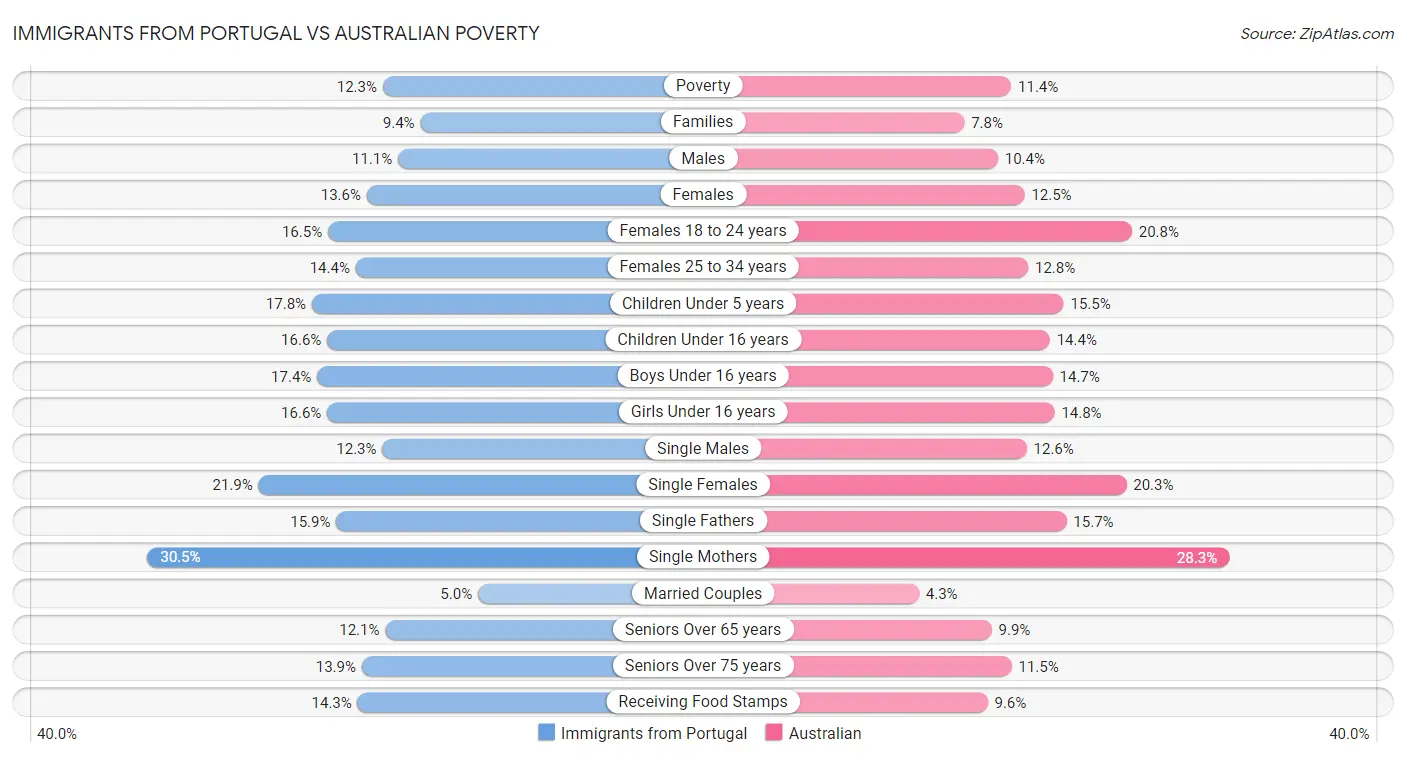 Immigrants from Portugal vs Australian Poverty