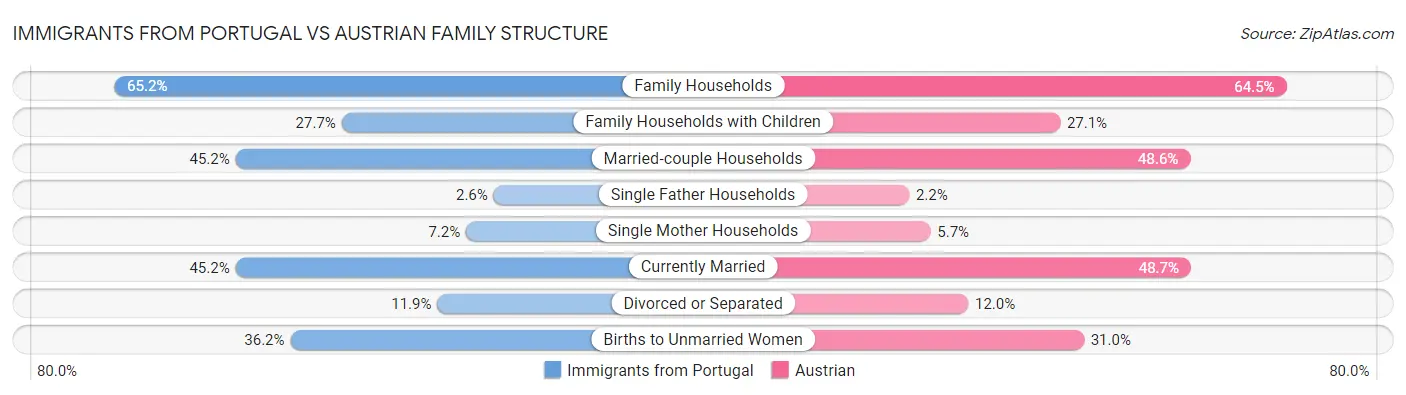 Immigrants from Portugal vs Austrian Family Structure