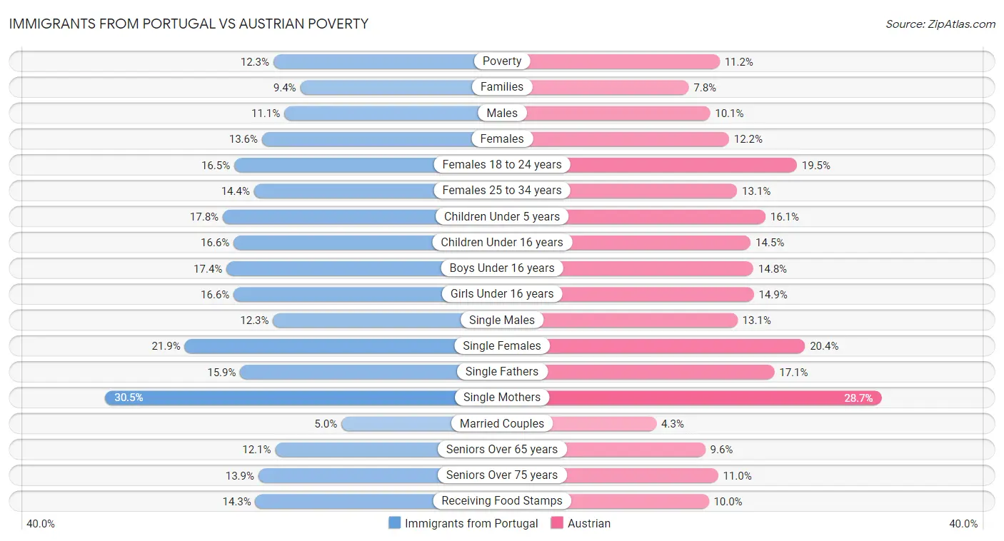Immigrants from Portugal vs Austrian Poverty