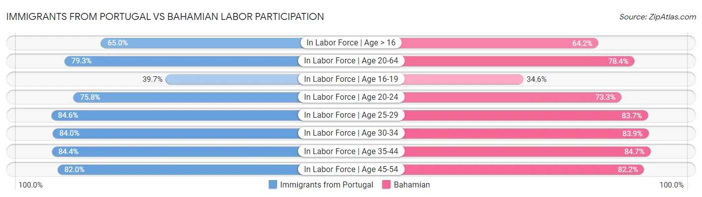 Immigrants from Portugal vs Bahamian Labor Participation