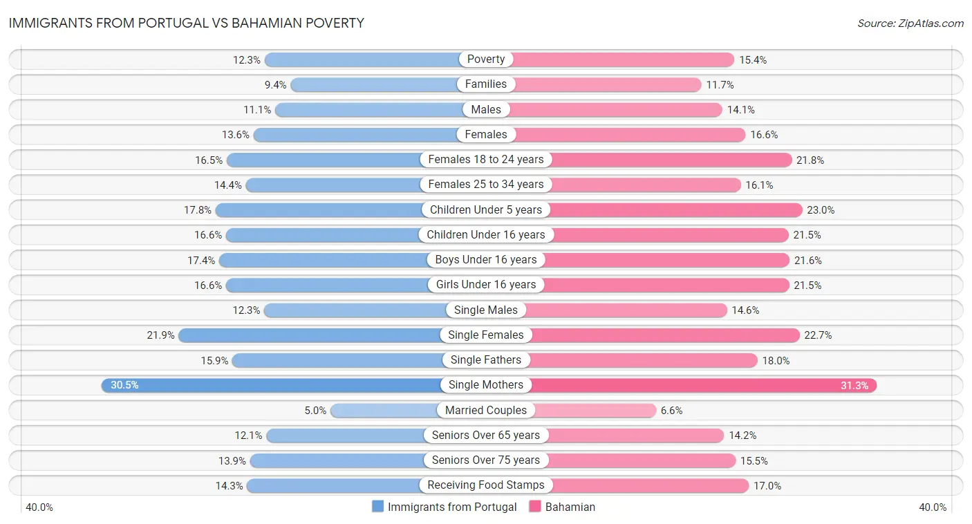 Immigrants from Portugal vs Bahamian Poverty