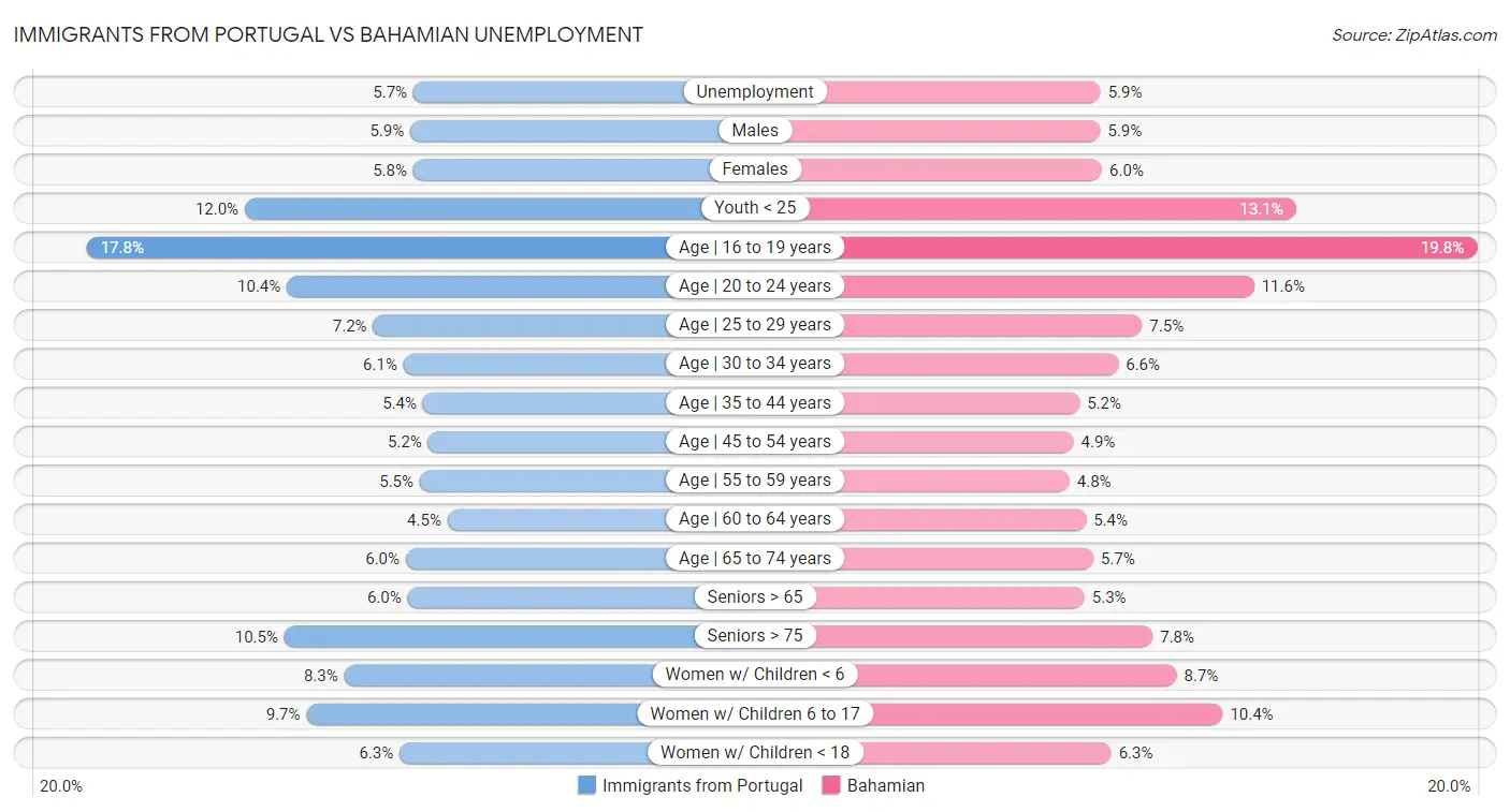 Immigrants from Portugal vs Bahamian Unemployment